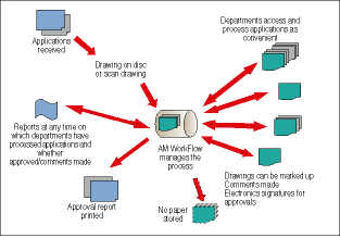 Electronic process using AM WorkFlow